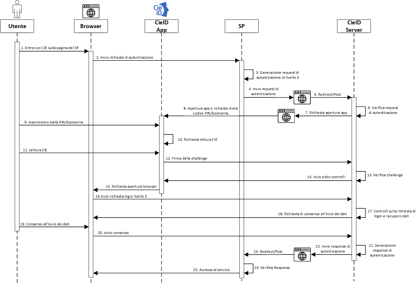Accesso di livello 3 da smartphone