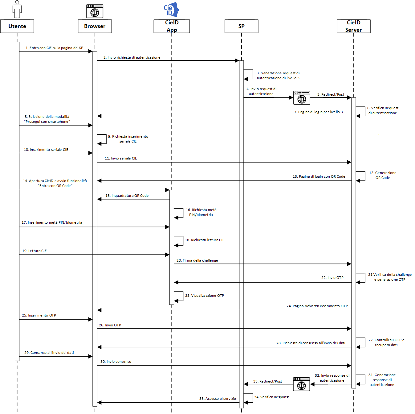 Accesso di livello 3 computer + smartphone