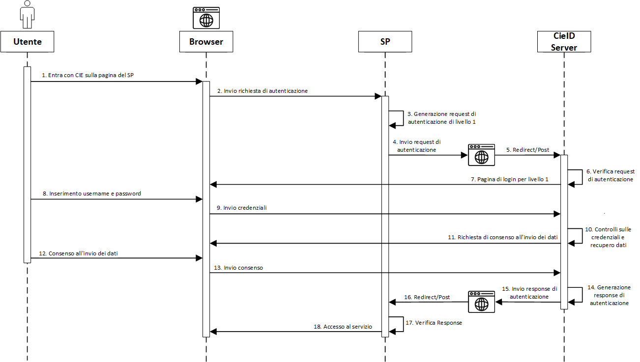 Accesso di livello 1 da computer