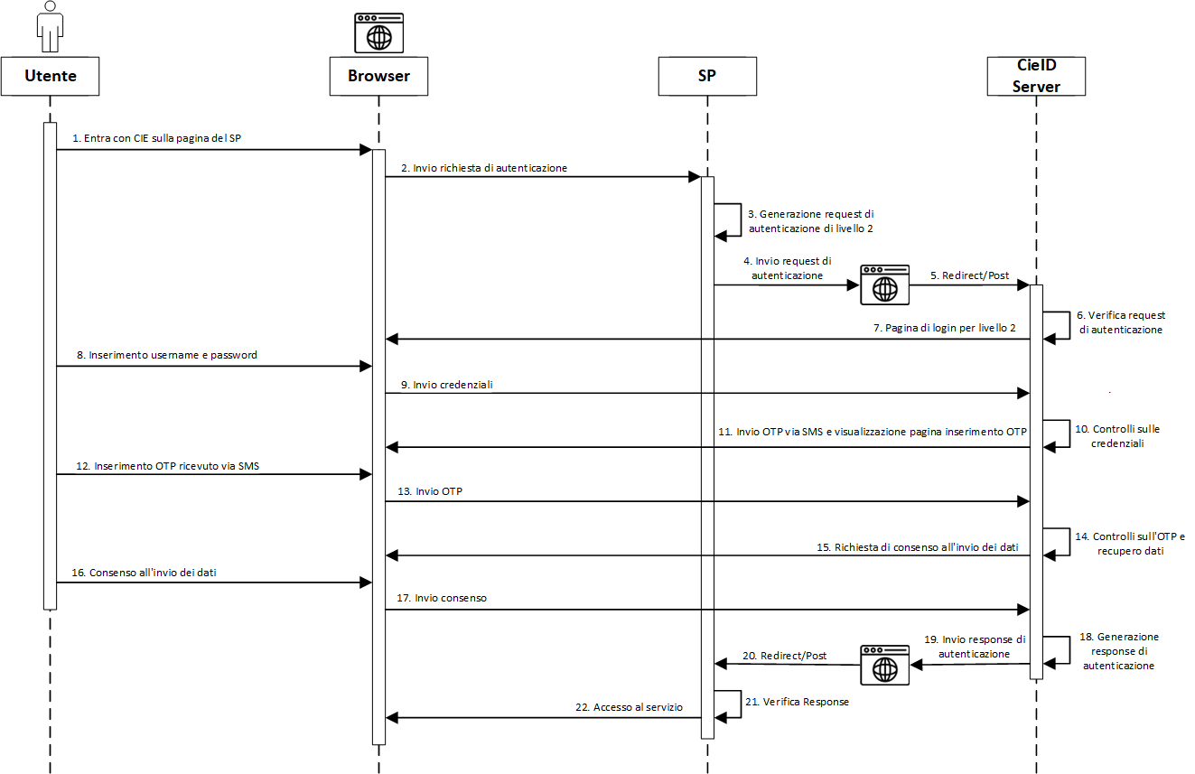Accesso di livello2 da computer