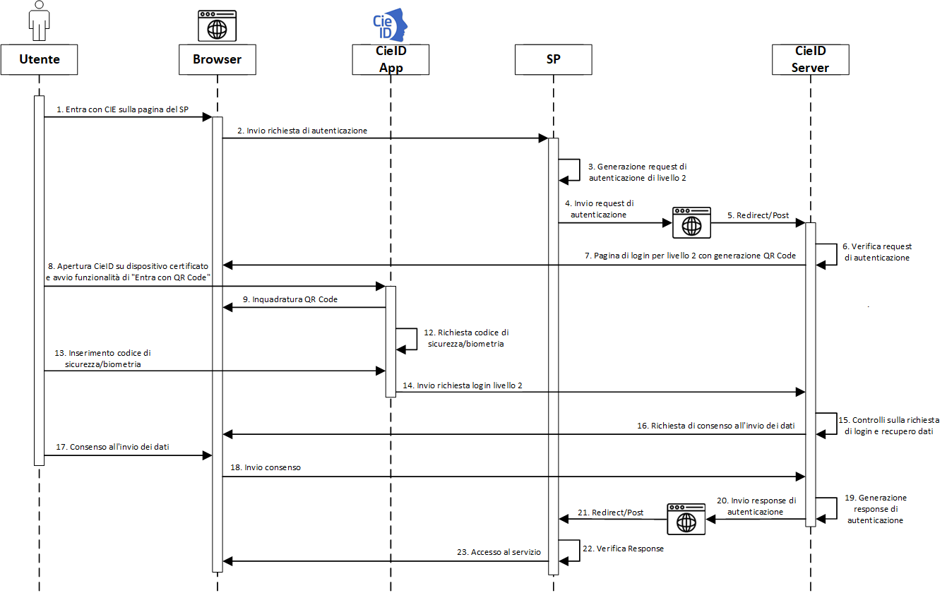 Accesso di livello 2 da computer QR