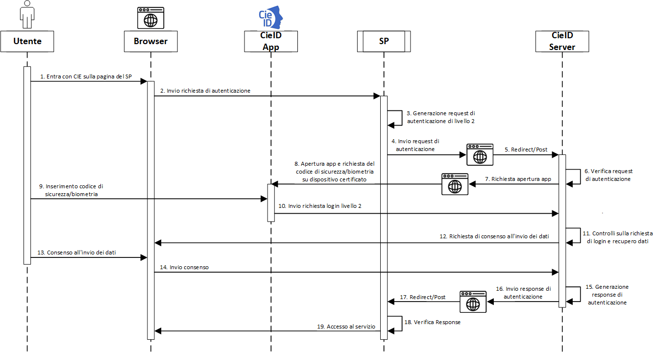 Accesso di livello 2 da smartphone