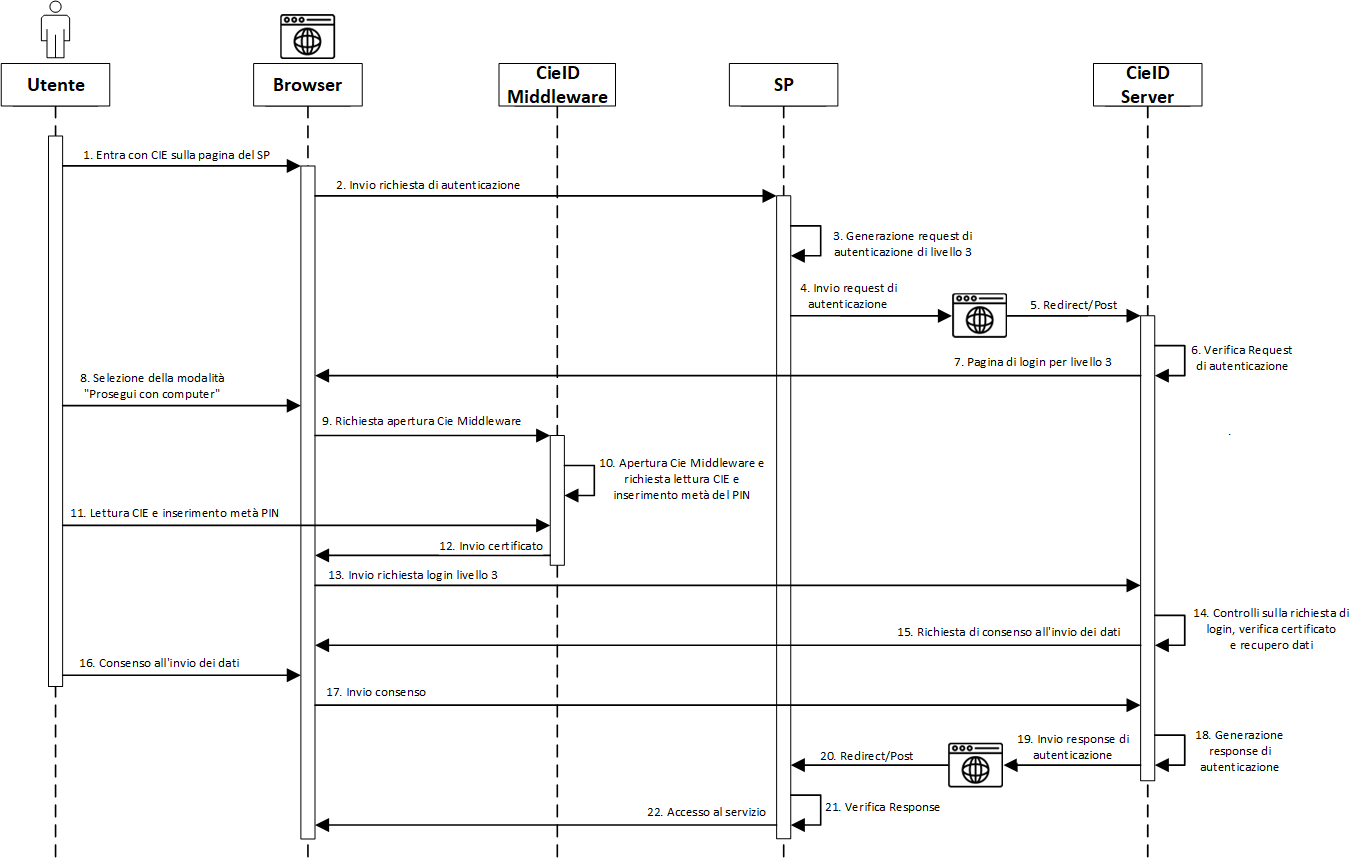 Accesso di livello 3 da computer RF CIE